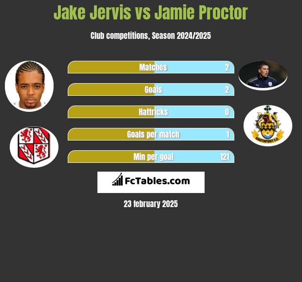 Jake Jervis vs Jamie Proctor h2h player stats