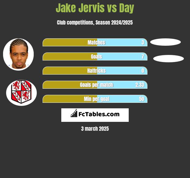 Jake Jervis vs Day h2h player stats