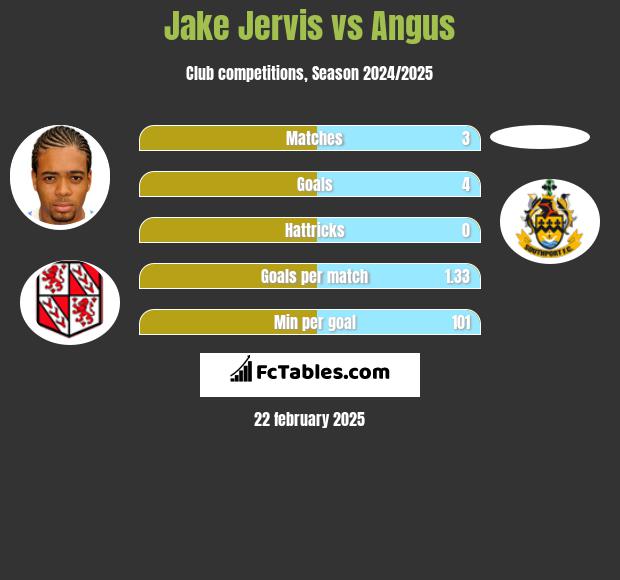 Jake Jervis vs Angus h2h player stats