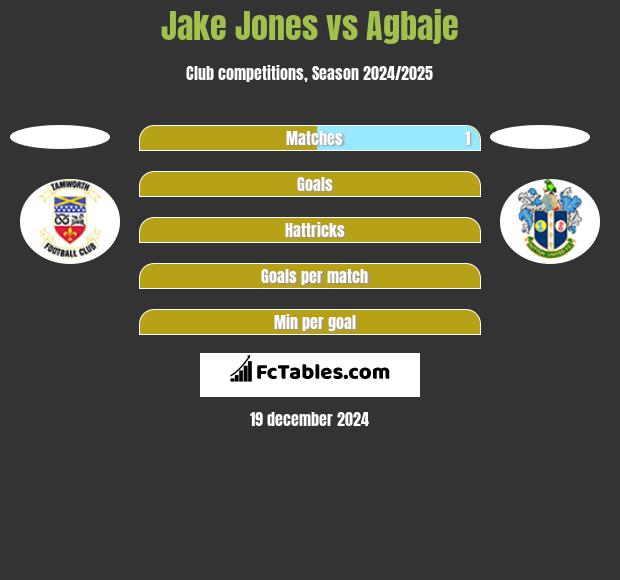 Jake Jones vs Agbaje h2h player stats