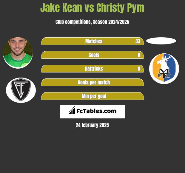 Jake Kean vs Christy Pym h2h player stats