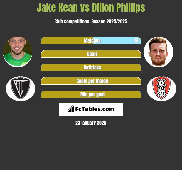 Jake Kean vs Dillon Phillips h2h player stats