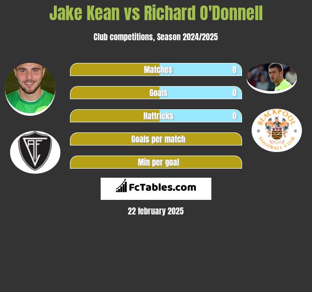 Jake Kean vs Richard O'Donnell h2h player stats