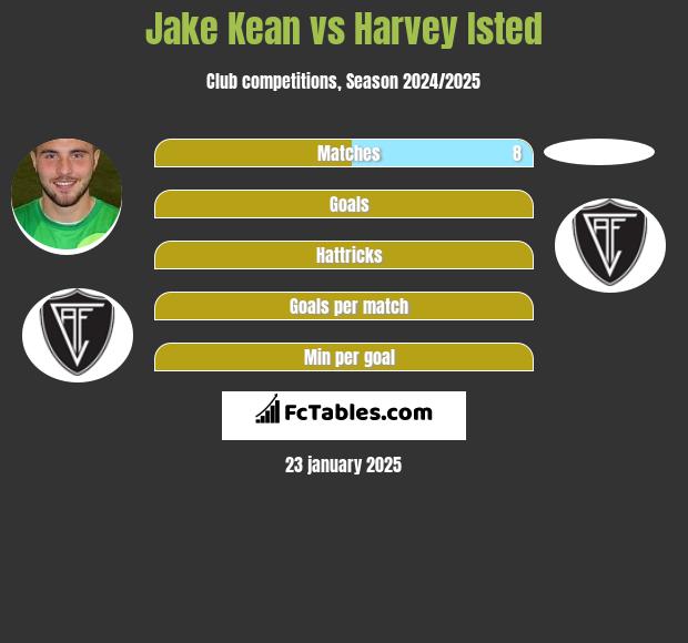 Jake Kean vs Harvey Isted h2h player stats