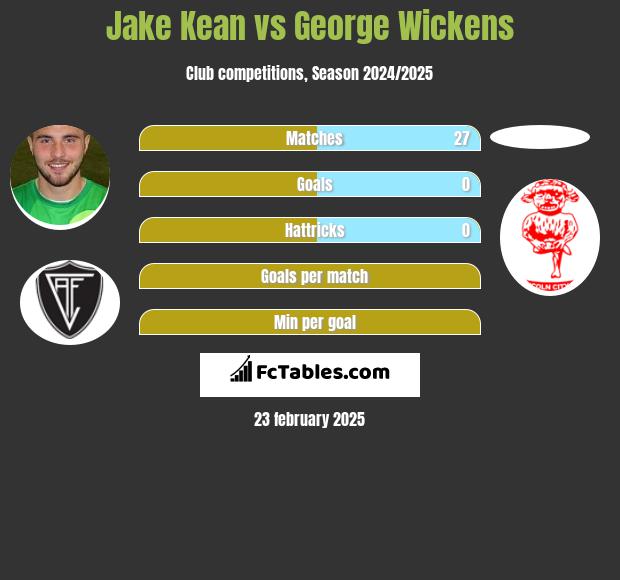 Jake Kean vs George Wickens h2h player stats