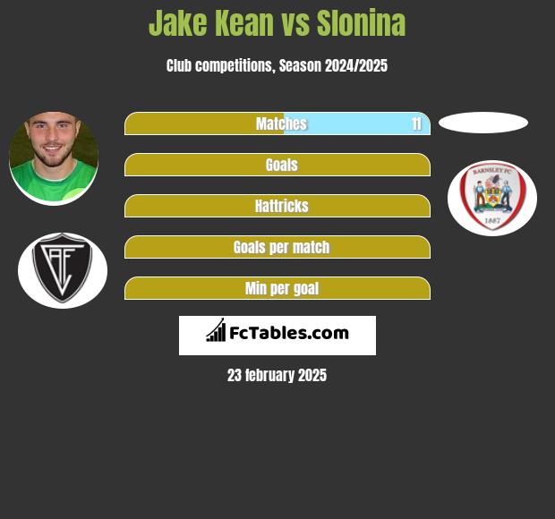 Jake Kean vs Slonina h2h player stats