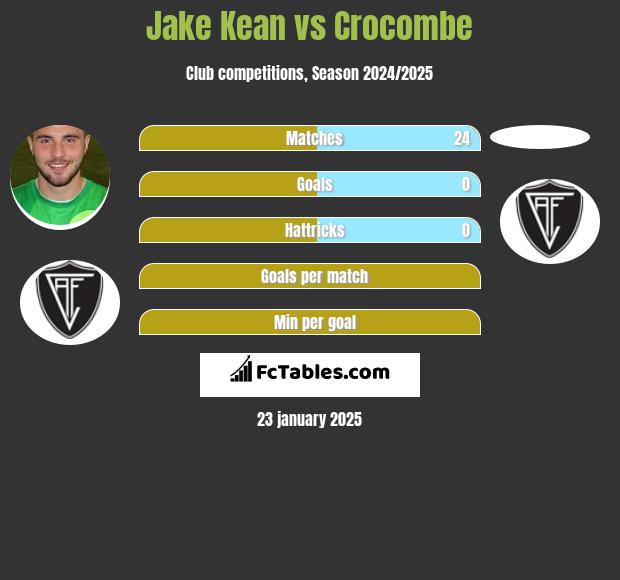 Jake Kean vs Crocombe h2h player stats