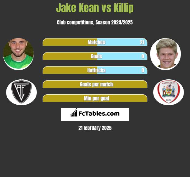 Jake Kean vs Killip h2h player stats