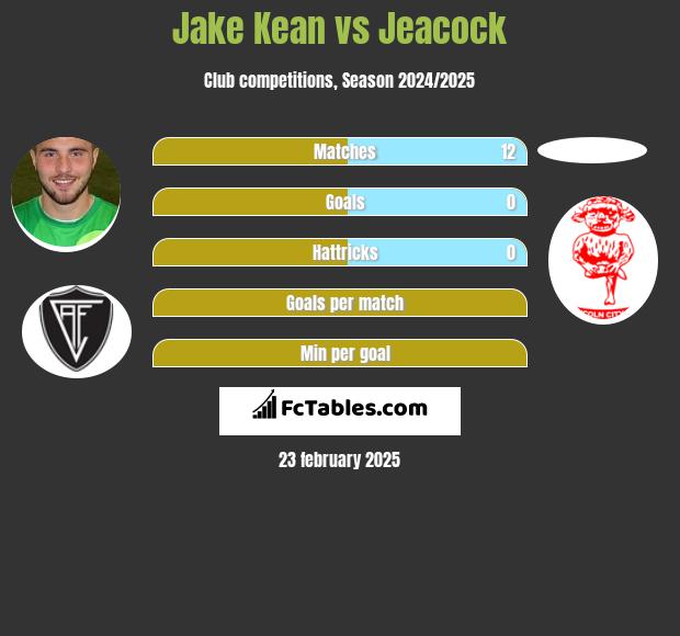 Jake Kean vs Jeacock h2h player stats