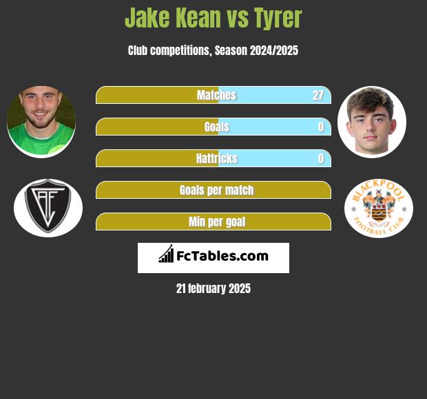 Jake Kean vs Tyrer h2h player stats