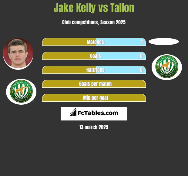 Jake Kelly vs Tallon h2h player stats