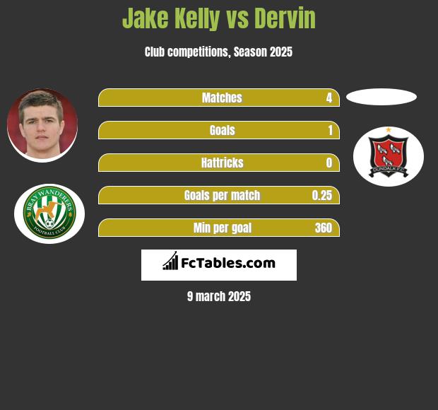 Jake Kelly vs Dervin h2h player stats