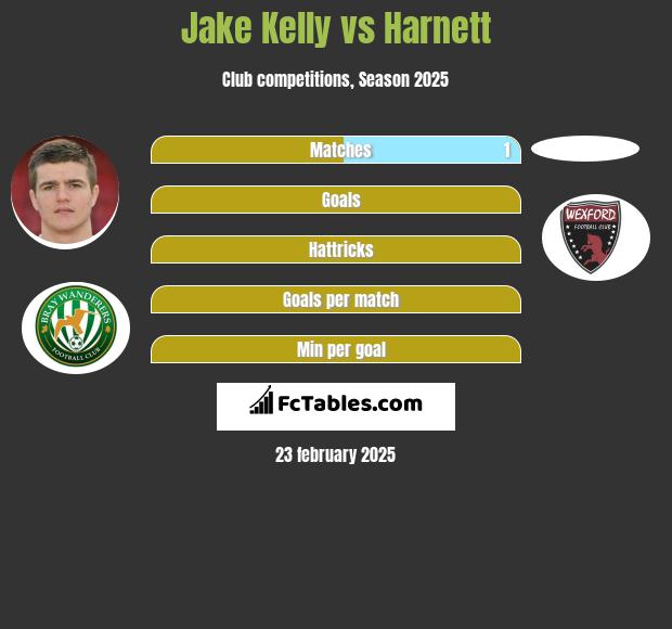 Jake Kelly vs Harnett h2h player stats