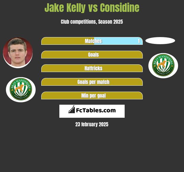 Jake Kelly vs Considine h2h player stats