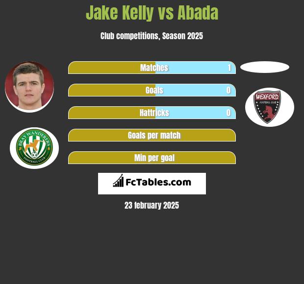 Jake Kelly vs Abada h2h player stats