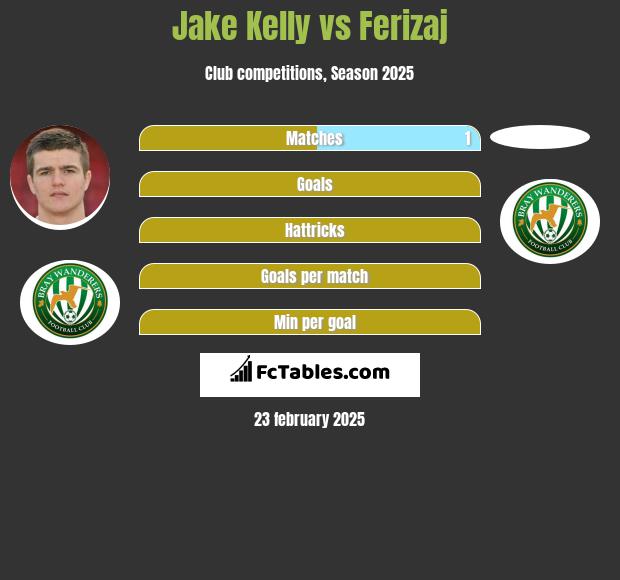 Jake Kelly vs Ferizaj h2h player stats