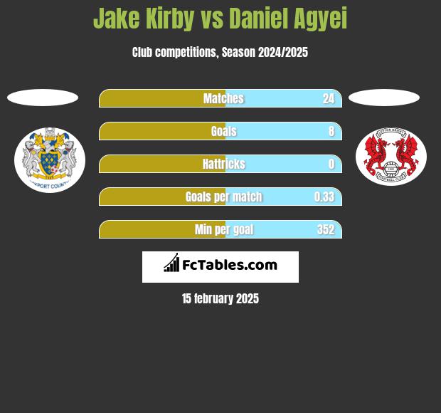 Jake Kirby vs Daniel Agyei h2h player stats