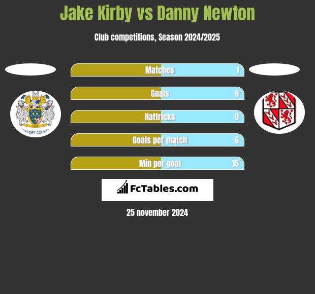 Jake Kirby vs Danny Newton h2h player stats