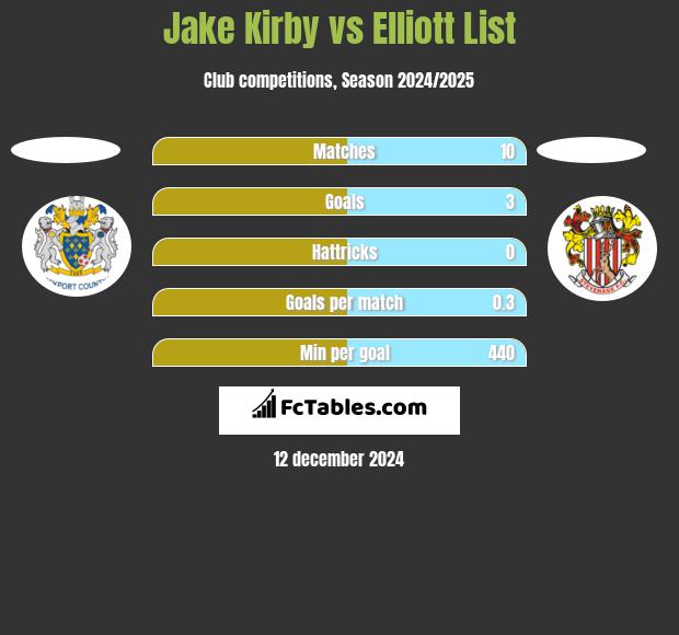 Jake Kirby vs Elliott List h2h player stats