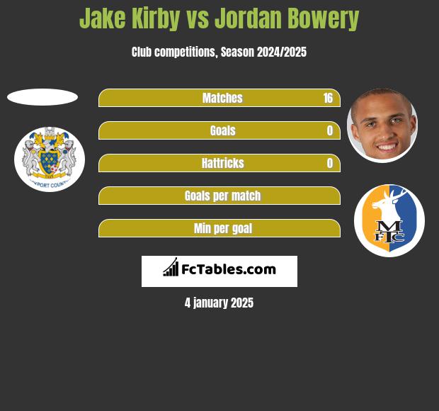 Jake Kirby vs Jordan Bowery h2h player stats