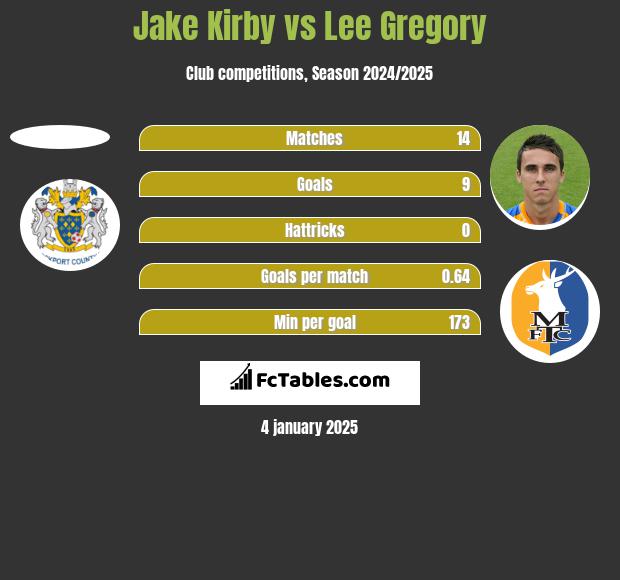 Jake Kirby vs Lee Gregory h2h player stats