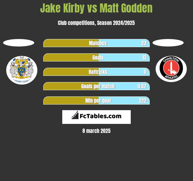 Jake Kirby vs Matt Godden h2h player stats