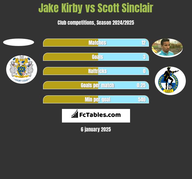 Jake Kirby vs Scott Sinclair h2h player stats