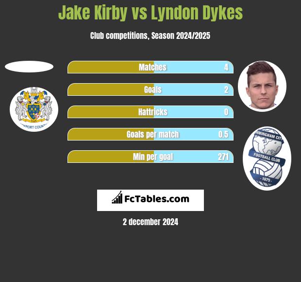 Jake Kirby vs Lyndon Dykes h2h player stats