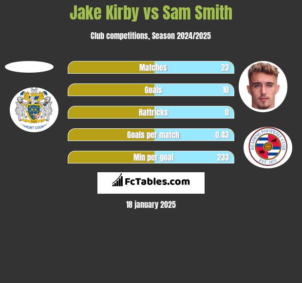 Jake Kirby vs Sam Smith h2h player stats