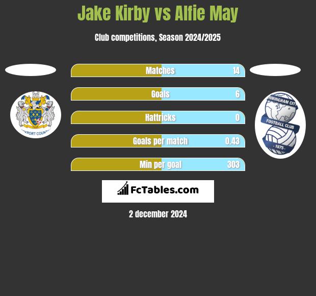 Jake Kirby vs Alfie May h2h player stats