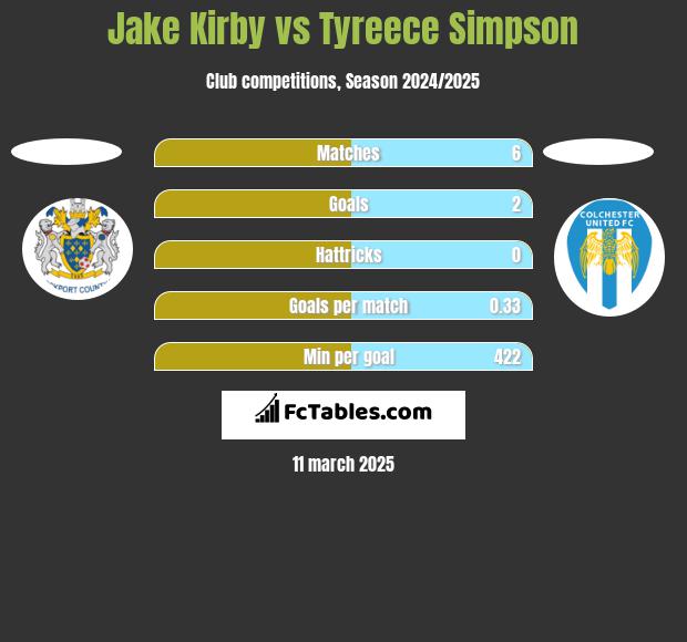 Jake Kirby vs Tyreece Simpson h2h player stats