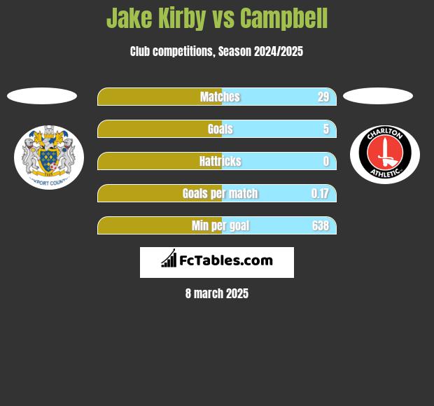 Jake Kirby vs Campbell h2h player stats