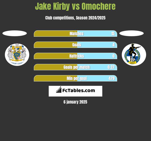 Jake Kirby vs Omochere h2h player stats