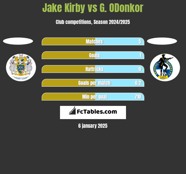 Jake Kirby vs G. ODonkor h2h player stats