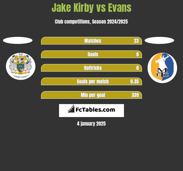 Jake Kirby vs Evans h2h player stats