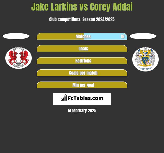 Jake Larkins vs Corey Addai h2h player stats