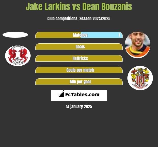 Jake Larkins vs Dean Bouzanis h2h player stats