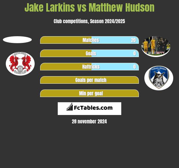 Jake Larkins vs Matthew Hudson h2h player stats