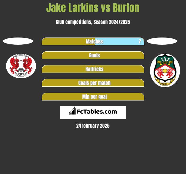 Jake Larkins vs Burton h2h player stats