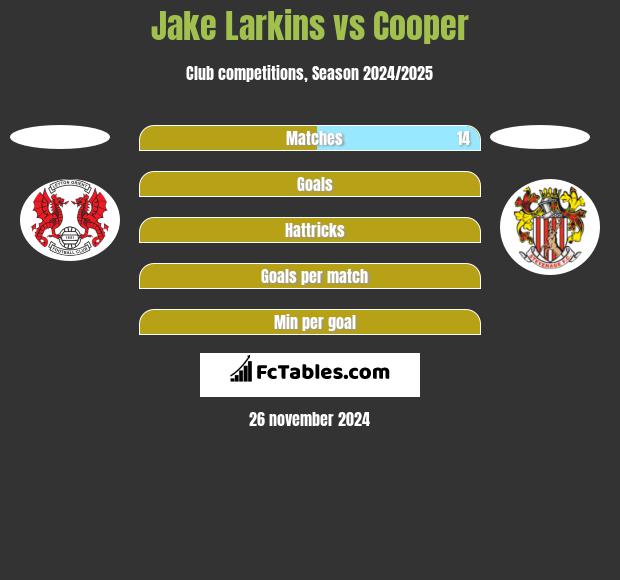 Jake Larkins vs Cooper h2h player stats