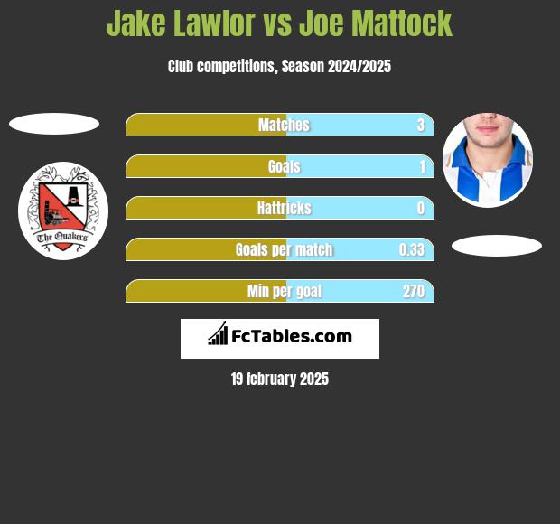 Jake Lawlor vs Joe Mattock h2h player stats