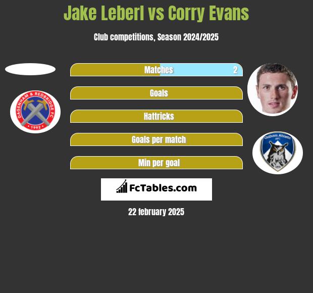 Jake Leberl vs Corry Evans h2h player stats