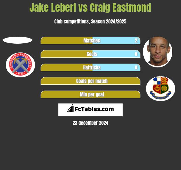 Jake Leberl vs Craig Eastmond h2h player stats