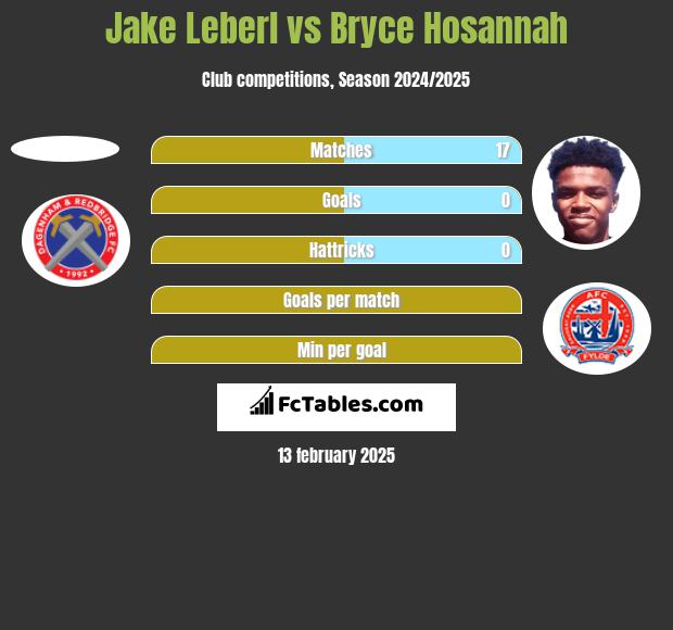 Jake Leberl vs Bryce Hosannah h2h player stats