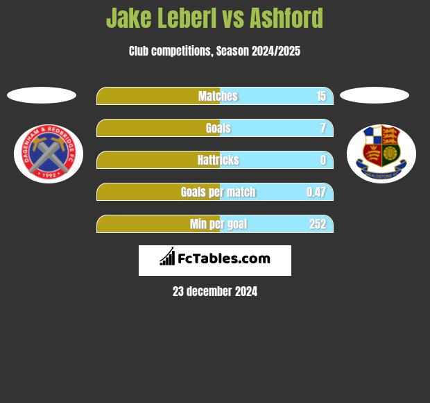 Jake Leberl vs Ashford h2h player stats