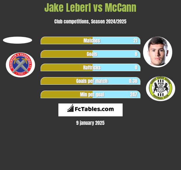 Jake Leberl vs McCann h2h player stats