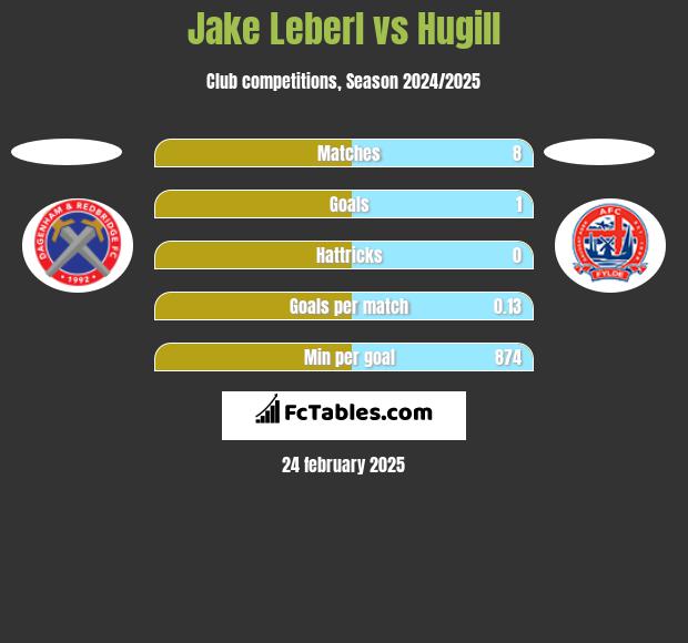 Jake Leberl vs Hugill h2h player stats