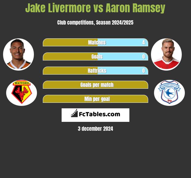 Jake Livermore vs Aaron Ramsey h2h player stats