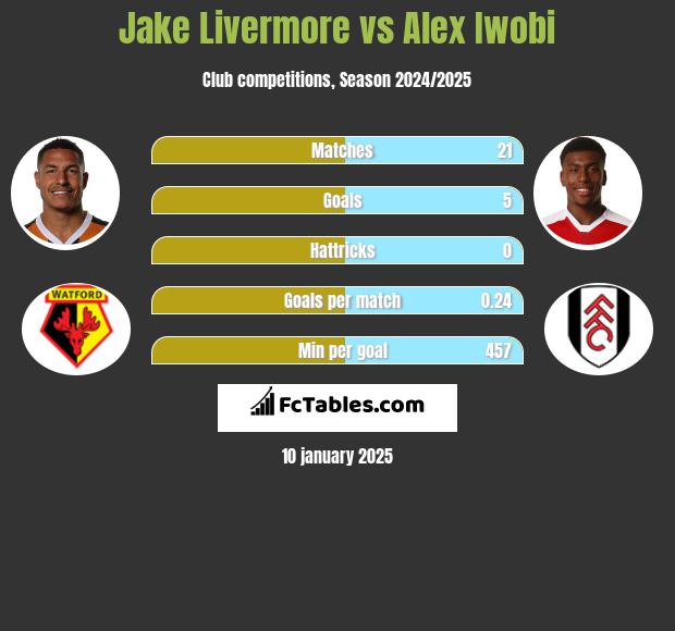 Jake Livermore vs Alex Iwobi h2h player stats