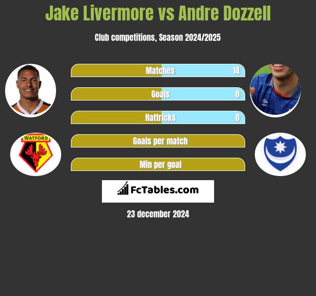 Jake Livermore vs Andre Dozzell h2h player stats